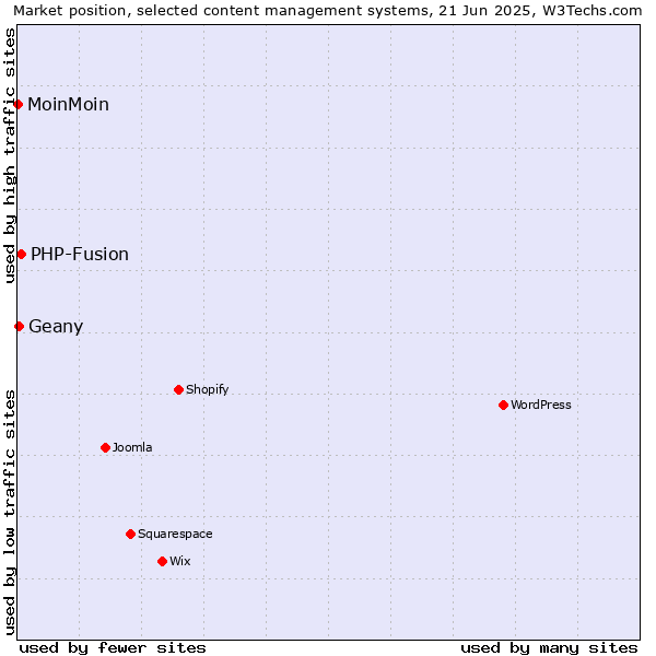 Market position of PHP-Fusion vs. Geany vs. MoinMoin