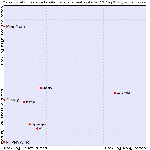 Market position of Geany vs. MoinMoin vs. PHPMyWind