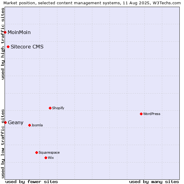 Market position of Sitecore CMS vs. Geany vs. MoinMoin