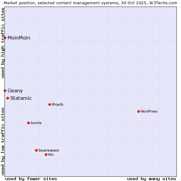 Market position of Statamic vs. Geany vs. MoinMoin