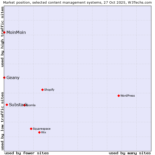 Market position of Substack vs. Geany vs. MoinMoin