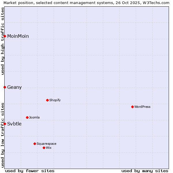 Market position of Geany vs. MoinMoin vs. Svbtle