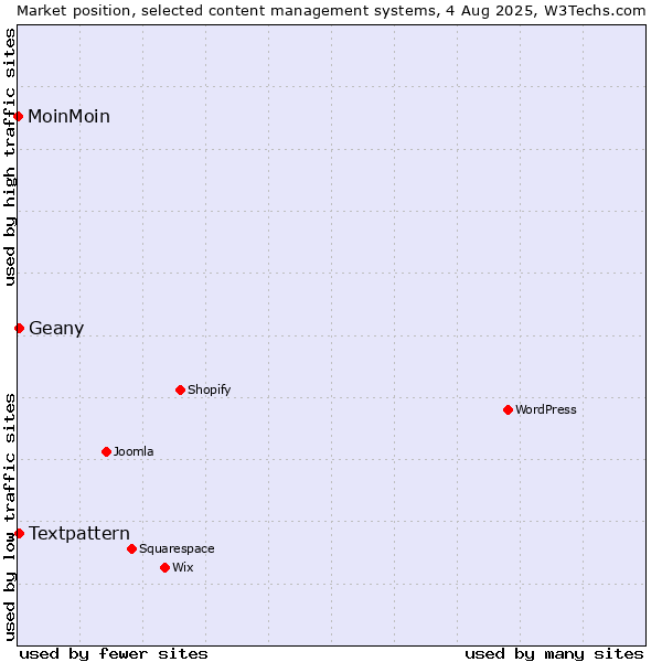 Market position of Textpattern vs. Geany vs. MoinMoin
