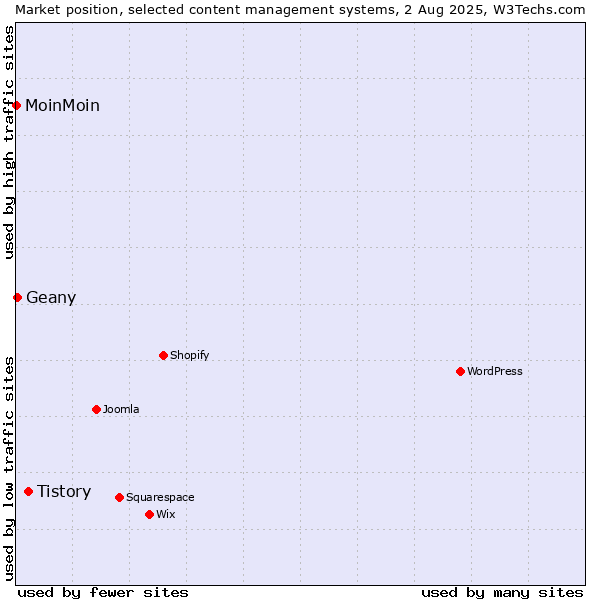 Market position of Tistory vs. Geany vs. MoinMoin
