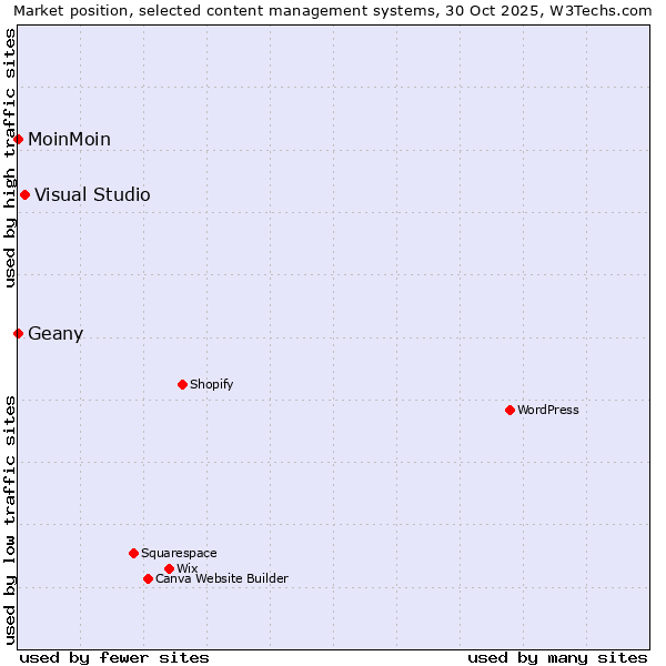 Market position of Visual Studio vs. Geany vs. MoinMoin