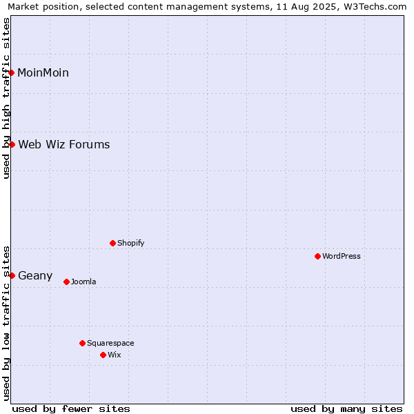 Market position of Web Wiz Forums vs. Geany vs. MoinMoin