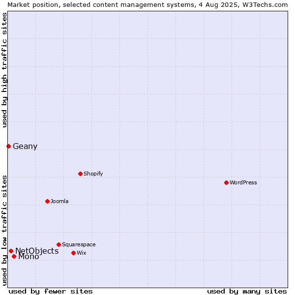 Market position of Mono vs. NetObjects vs. Geany