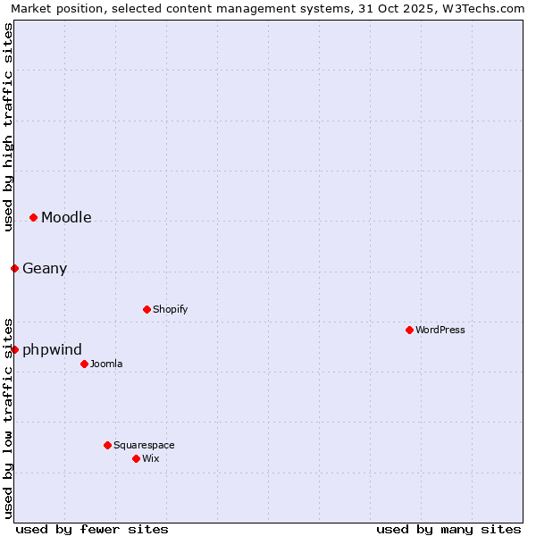 Market position of Moodle vs. Geany vs. phpwind