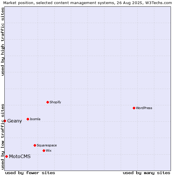 Market position of MotoCMS vs. Geany