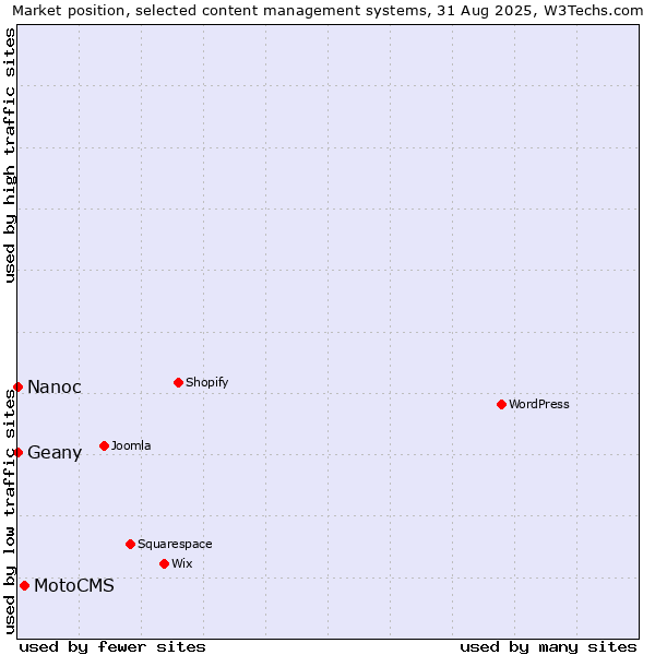 Market position of MotoCMS vs. Geany vs. Nanoc