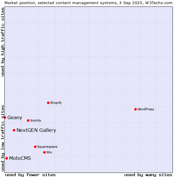 Market position of NextGEN Gallery vs. MotoCMS vs. Geany