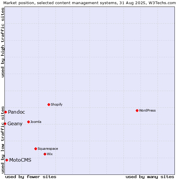 Market position of MotoCMS vs. Pandoc vs. Geany