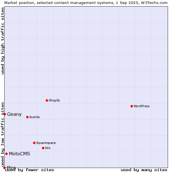 Market position of MotoCMS vs. Geany vs. Pico