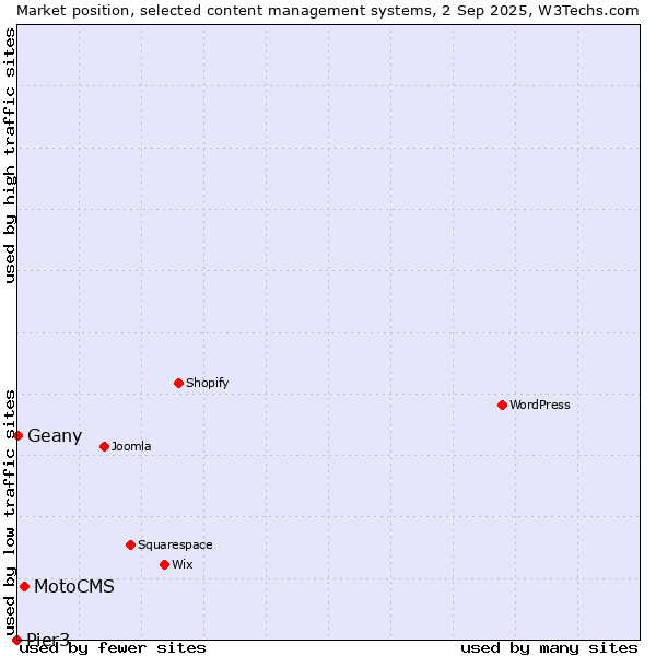 Market position of MotoCMS vs. Geany vs. Pier3