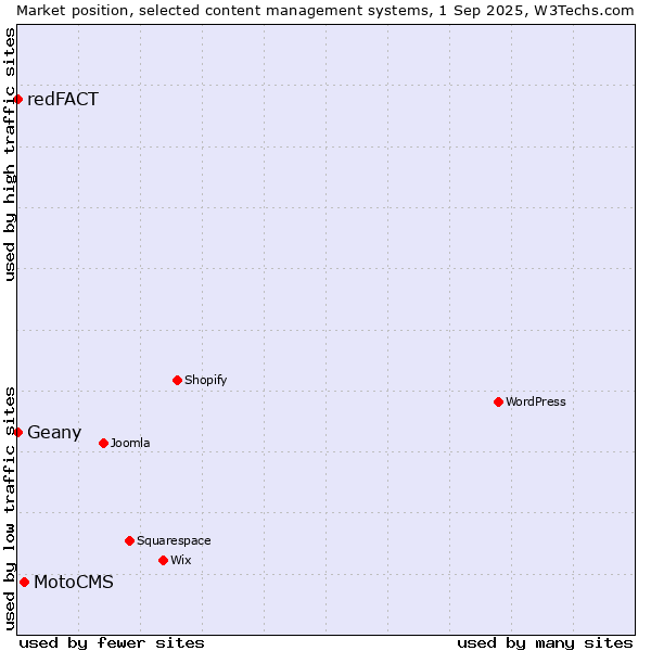 Market position of MotoCMS vs. Geany vs. redFACT