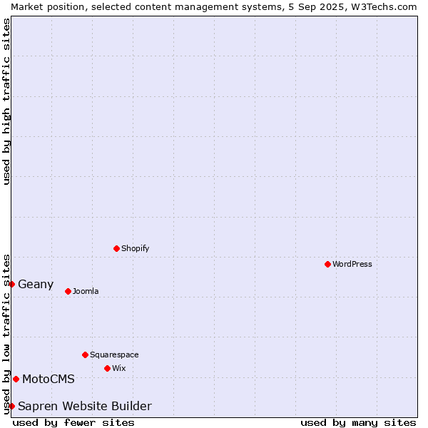 Market position of MotoCMS vs. Geany vs. Sapren Website Builder