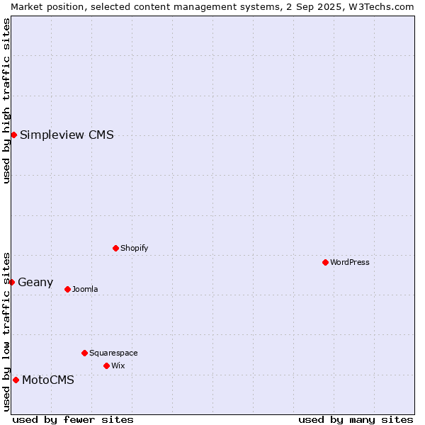 Market position of MotoCMS vs. Simpleview CMS vs. Geany