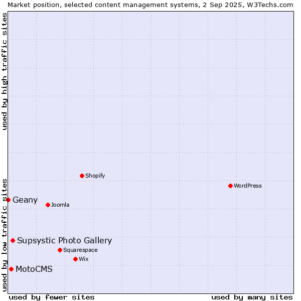 Market position of Supsystic Photo Gallery vs. MotoCMS vs. Geany