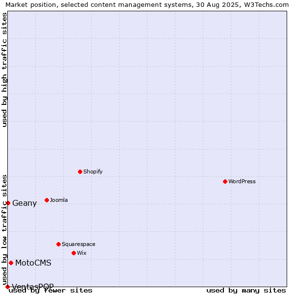 Market position of MotoCMS vs. Geany vs. VentasPOP