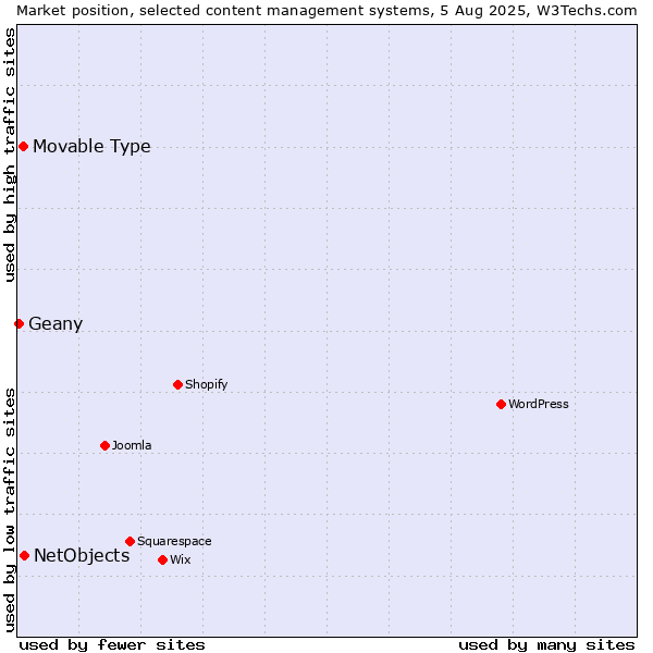 Market position of NetObjects vs. Movable Type vs. Geany