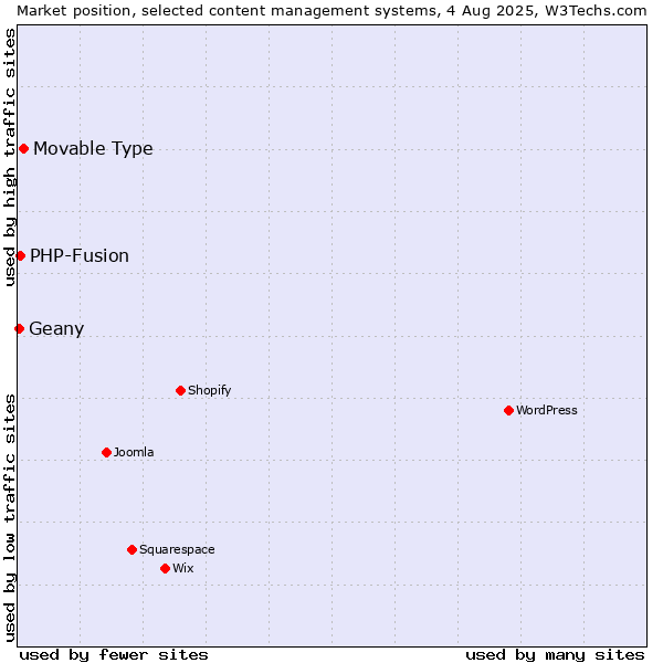 Market position of Movable Type vs. PHP-Fusion vs. Geany
