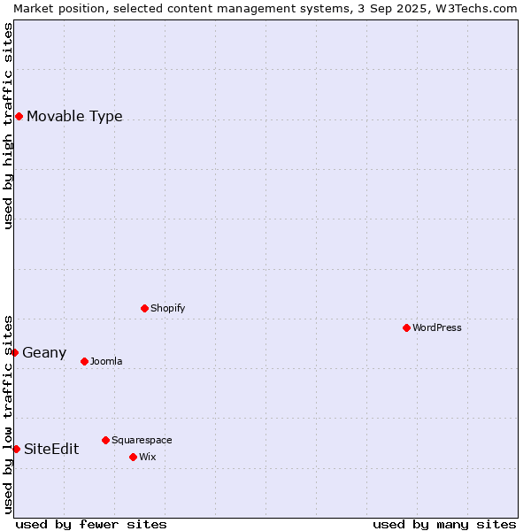 Market position of Movable Type vs. SiteEdit vs. Geany