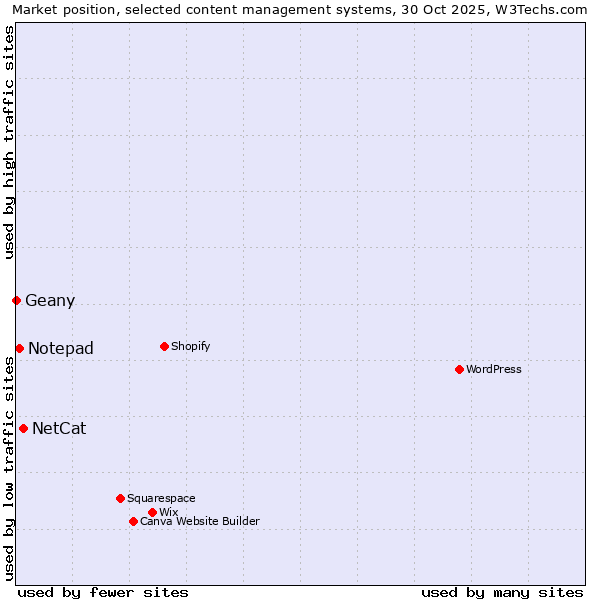 Market position of NetCat vs. Notepad vs. Geany