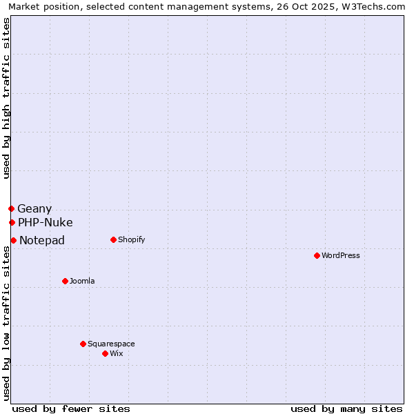 Market position of Notepad vs. PHP-Nuke vs. Geany