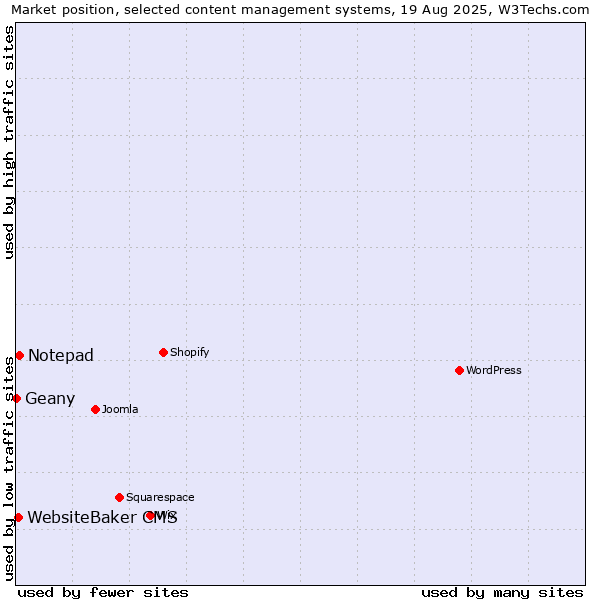 Market position of Notepad vs. WebsiteBaker CMS vs. Geany