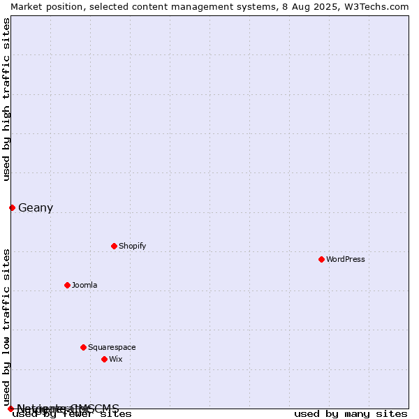 Market position of Geany vs. Navigate CMS vs. Netgenerator CMS