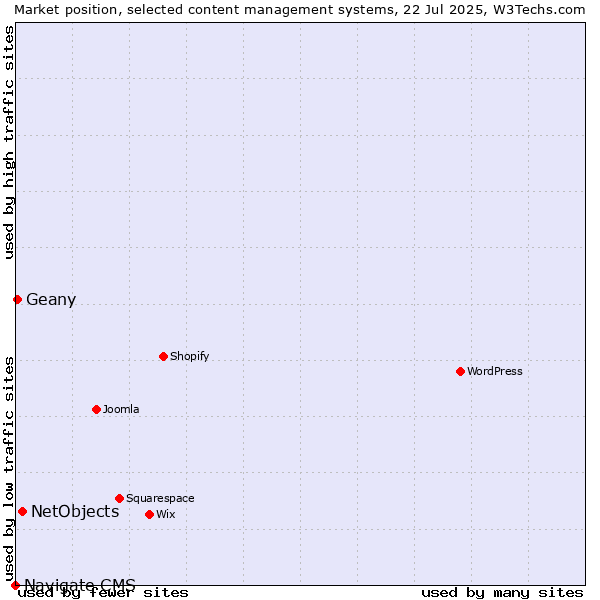 Market position of NetObjects vs. Geany vs. Navigate CMS