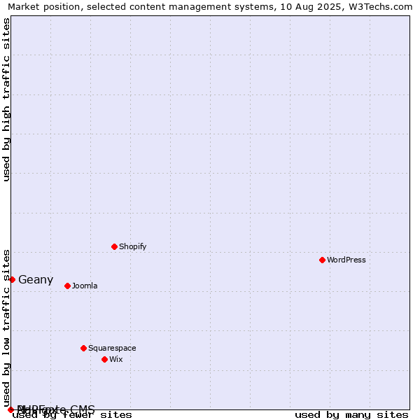 Market position of Geany vs. PHPFox vs. Navigate CMS