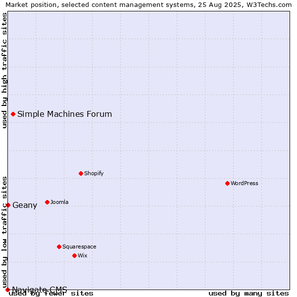 Market position of Simple Machines Forum vs. Geany vs. Navigate CMS