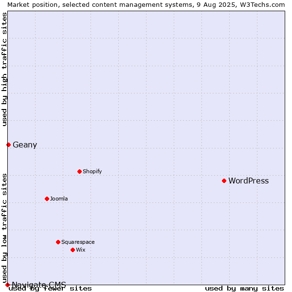 Market position of WordPress vs. Geany vs. Navigate CMS