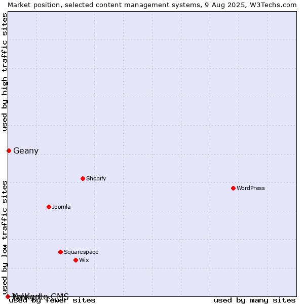 Market position of Geany vs. Navigate CMS vs. Yo!Kart