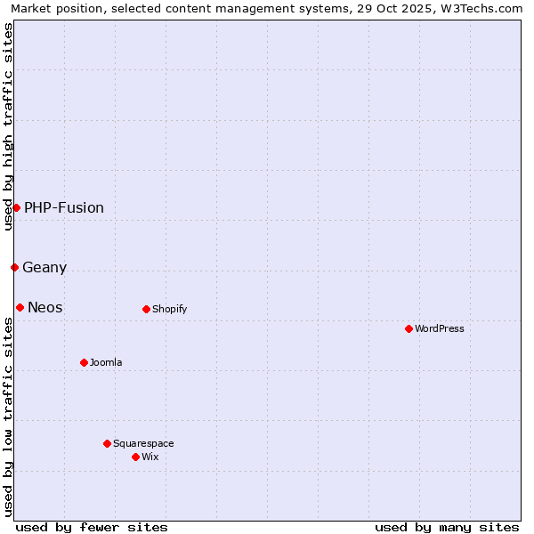 Market position of Neos vs. PHP-Fusion vs. Geany