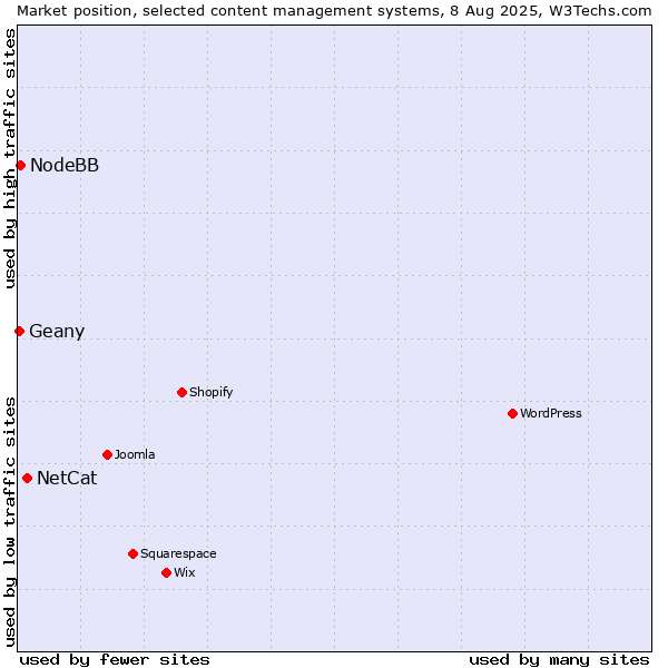 Market position of NetCat vs. NodeBB vs. Geany