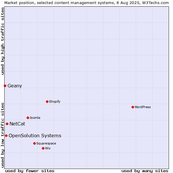 Market position of NetCat vs. OpenSolution Systems vs. Geany