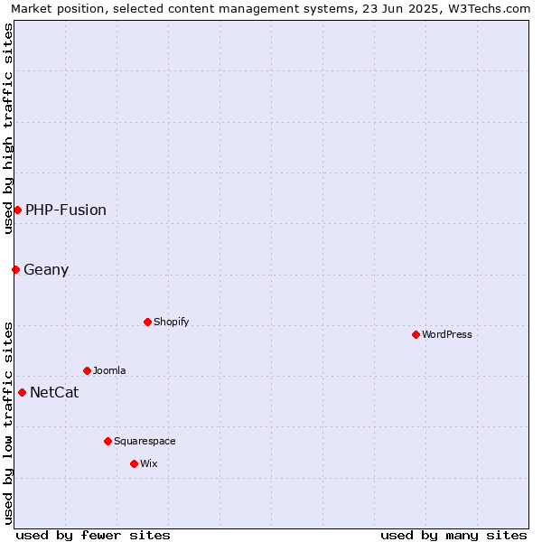 Market position of NetCat vs. PHP-Fusion vs. Geany