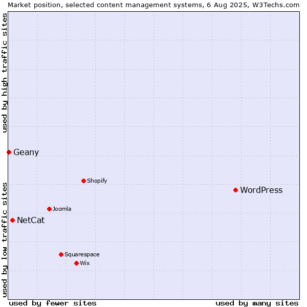 Market position of WordPress vs. NetCat vs. Geany