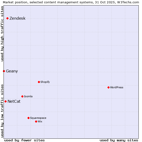 Market position of Zendesk vs. NetCat vs. Geany