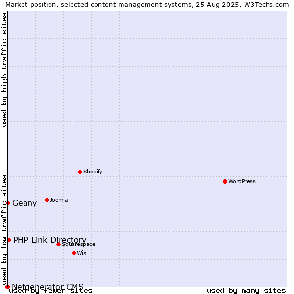 Market position of PHP Link Directory vs. Geany vs. Netgenerator CMS