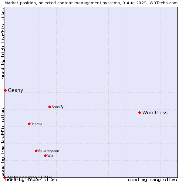 Market position of WordPress vs. Geany vs. Netgenerator CMS