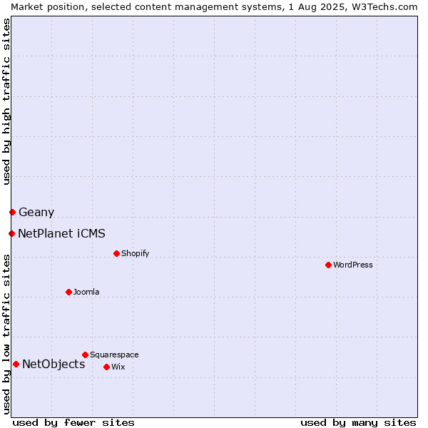 Market position of NetObjects vs. NetPlanet iCMS vs. Geany