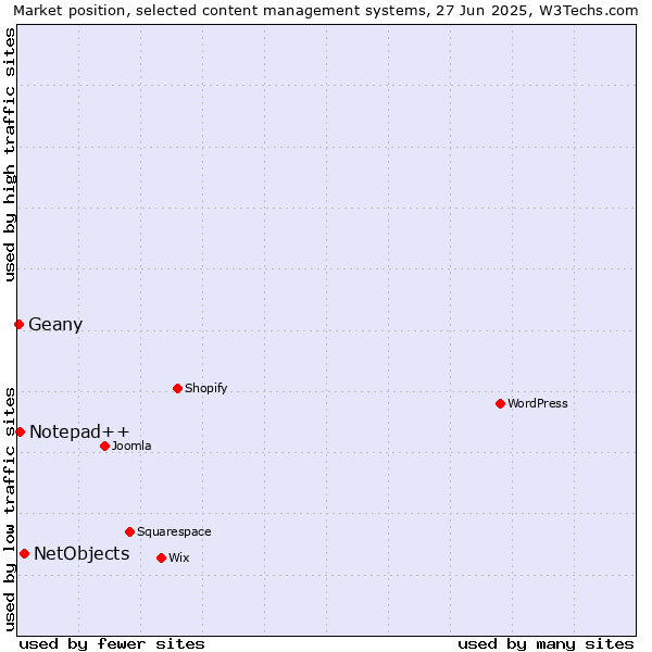 Market position of NetObjects vs. Notepad++ vs. Geany