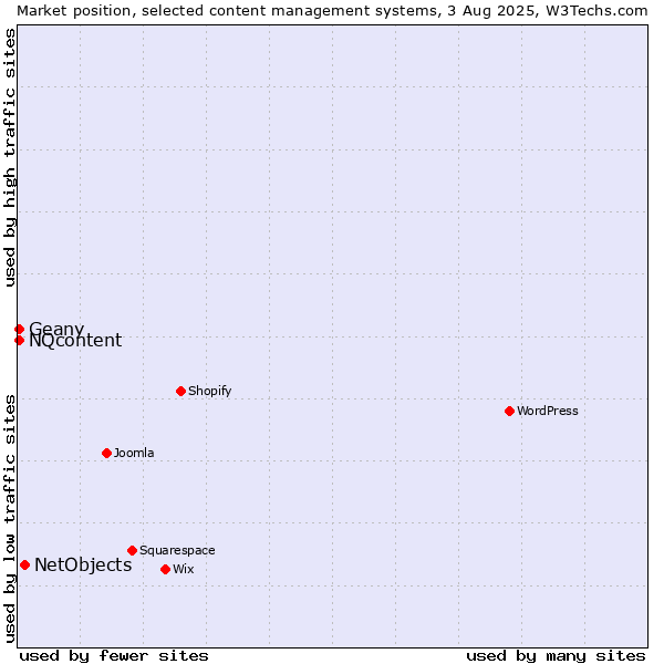 Market position of NetObjects vs. NQcontent vs. Geany