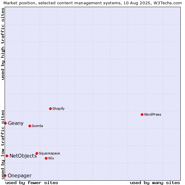 Market position of NetObjects vs. Geany vs. Onepager
