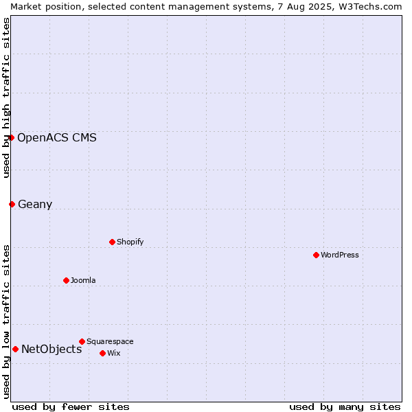 Market position of NetObjects vs. Geany vs. OpenACS CMS