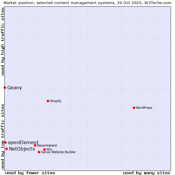 Market position of NetObjects vs. openElement vs. Geany