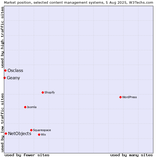 Market position of NetObjects vs. Osclass vs. Geany